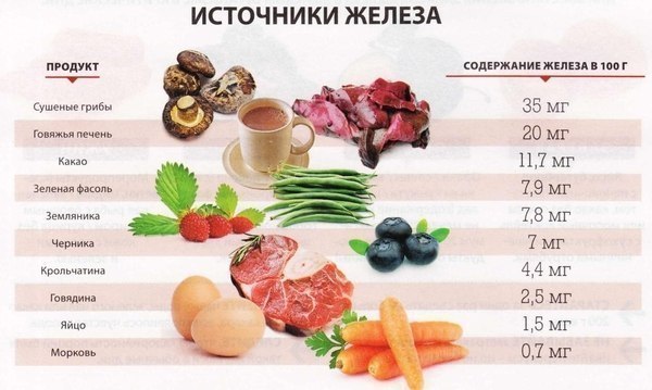 Источники железа в продуктах